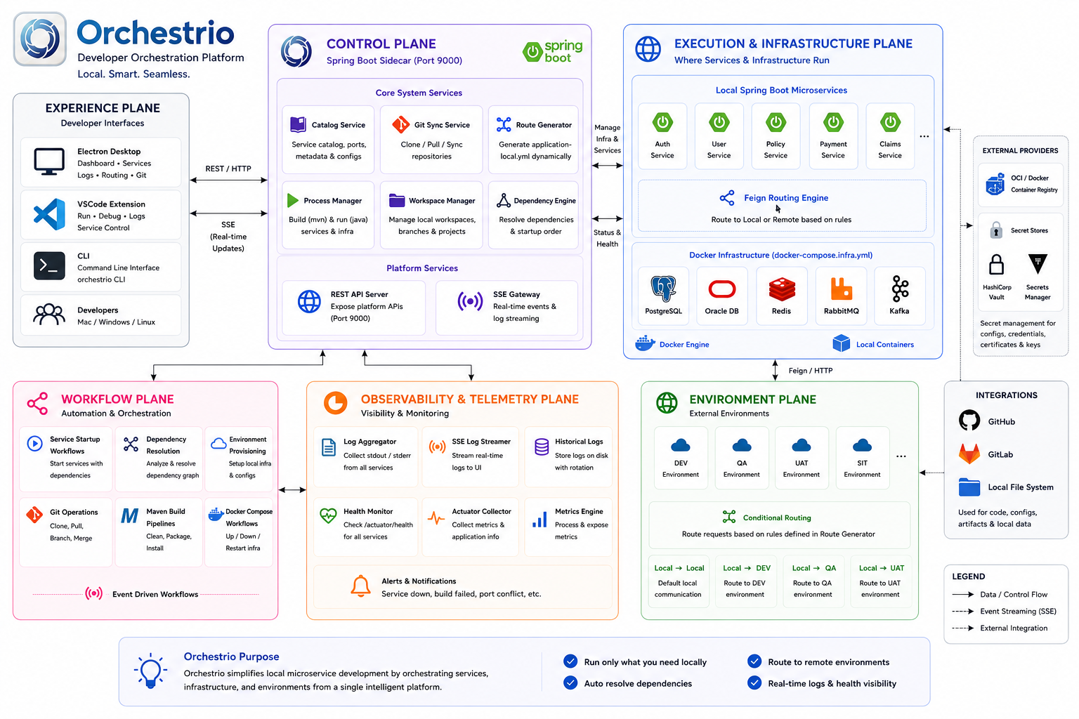 Orchestrio architecture diagram showing Experience, Control, Execution and Infrastructure, Workflow, Observability, and Environment planes